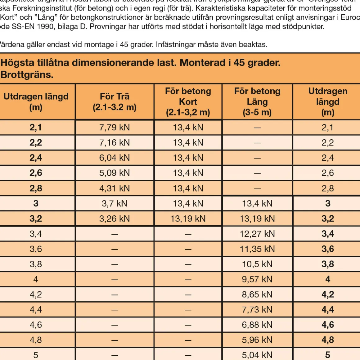 Väggstöd 2,1 - 3,2 m